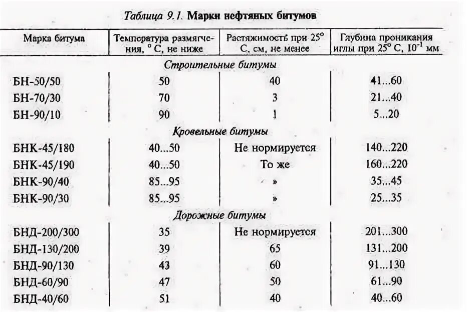 Марки нефтяного битума. Марки жидких дорожных битумов. кровельный битум маркировка. марка вязких битумов определяется по их. рабочая температура битума.