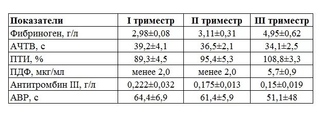 Нормы крови при беременности 3 триместр. Коагулограмма крови при беременности 3 триместр норма. Коагулограмма показатели нормы при беременности. Коагулограмма крови расшифровка у беременных 1 триместр норма. Коагулограмма анализ крови при беременности 3 триместр нормы.