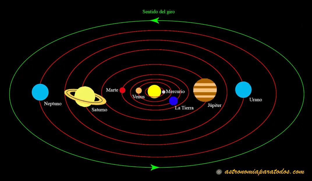 Пояс Койпера в солнечной системе. Орбита. Орбита Нибиру схема. Карликовые планеты орбиты.