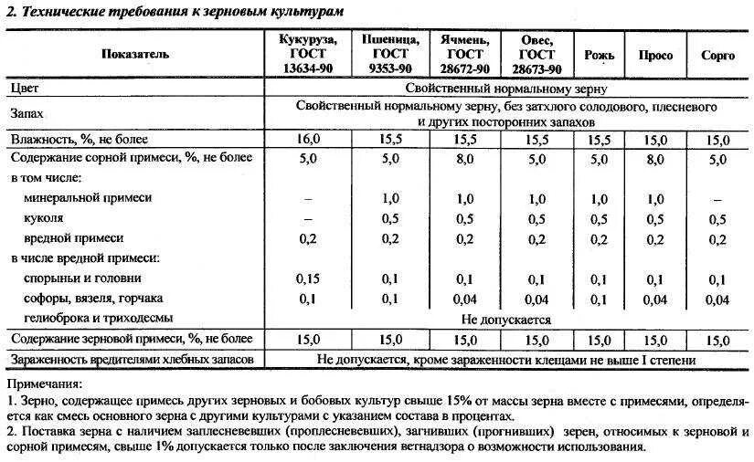 Гост овес. Показатели качества фуражного зерна пшеницы. Показатели качества зерна ячменя. ГОСТ показателей зерна пшеницы. Показатели качества зерна мягкой пшеницы.