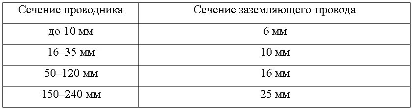 Сечение провода заземления должно быть. Сечение провода заземления таблица. сечение медного провода для заземления. сечение заземляющего провода таблица. сечение проводника заземления.