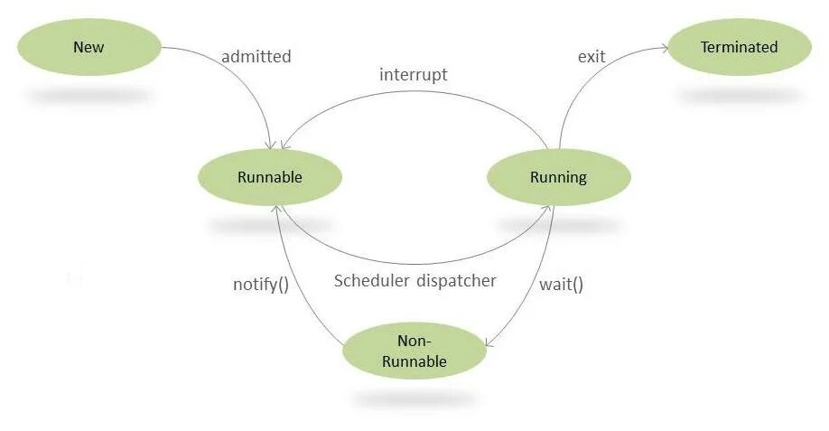 Java thread wait. Wait notify java. многопоточность java. jana waid. жизненный цикл потока java.