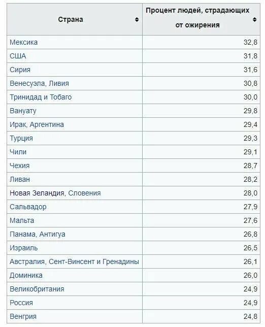 Вес список. Список стран по ожирению. ожирение по странам. рейтинг стран с ожирением. процент ожирения в мире по странам.