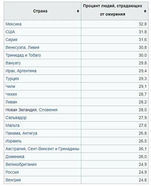 Страны и города весов. Рейтинг стран по ожирению. Процент людей с ожирением по странам. Статистика ожирения по странам. Рейтинг стран с ожирением.