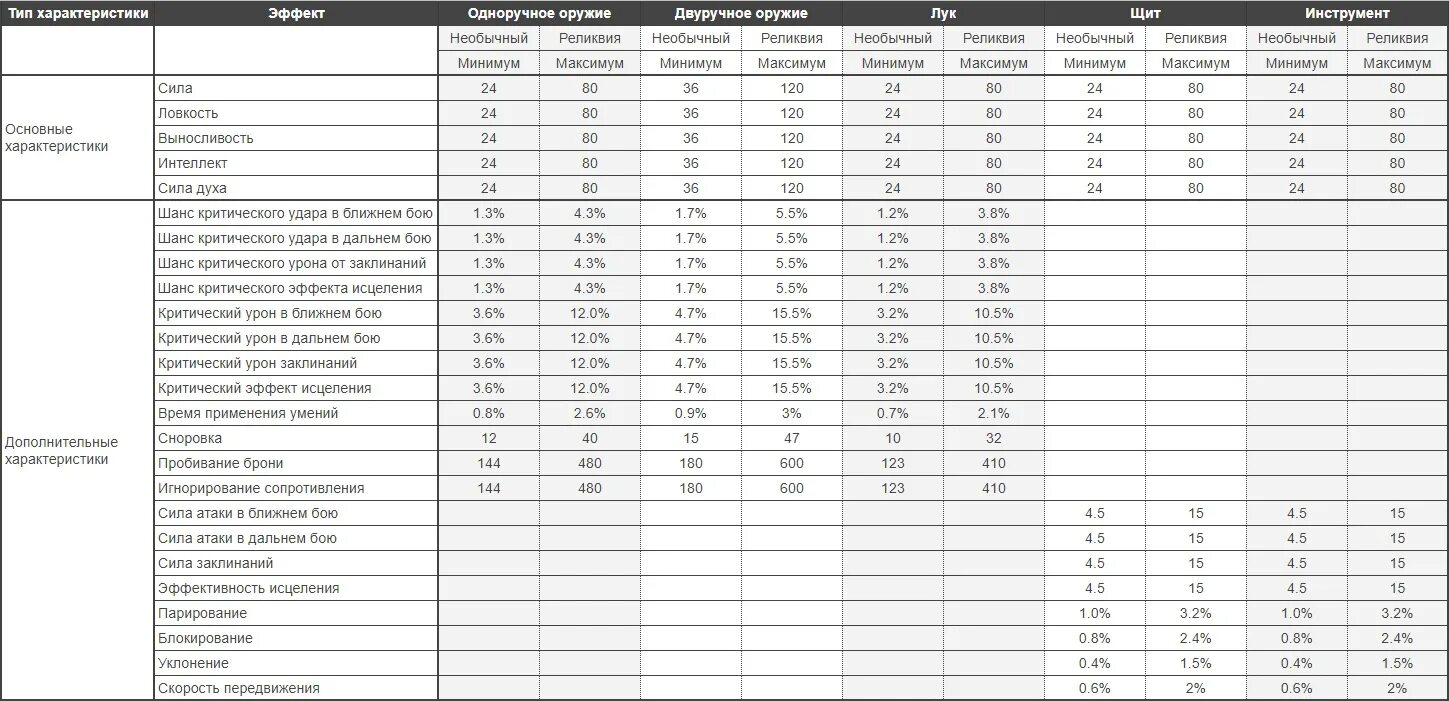 Таблица опыта рамианского снаряжения т3. Синтез рамианского снаряжения таблица. Синтез рамианского снаряжения архейдж таблица. ARCHEAGE таблица синтеза ЭФЕНА 5.5. Таблица т3