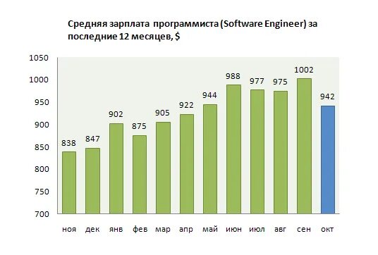 Уровень заработной платы программиста. Зарплата программиста. заработная плата программиста. зарплата начинающего программиста. зп программиста в россии.