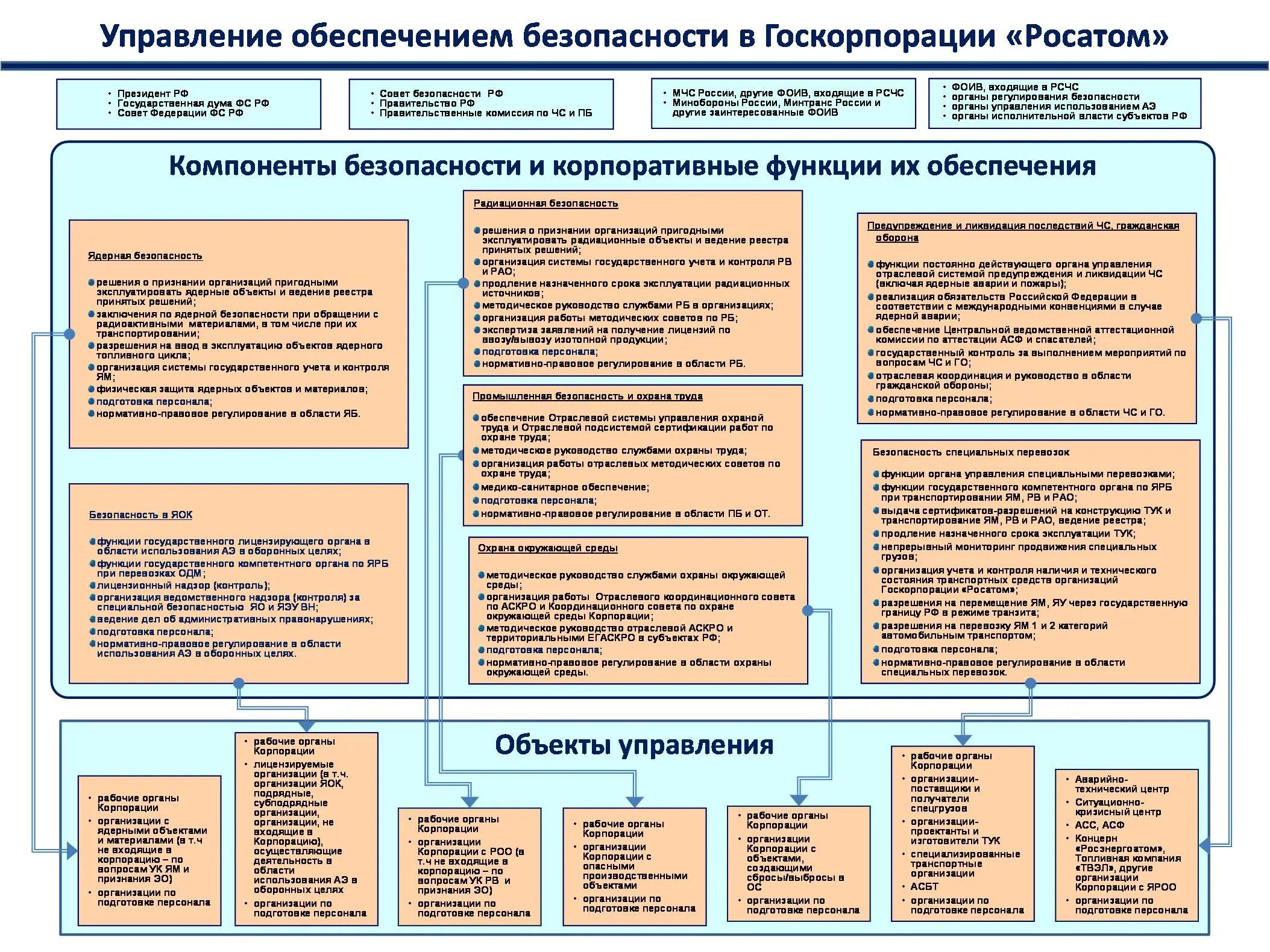 Организация управления промышленностью