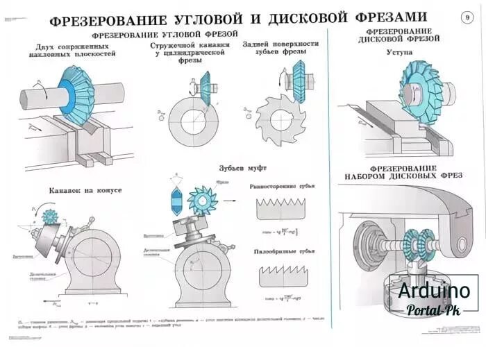 В каких случаях химическое фрезерование будет. Дисковые трехсторонние фрезы схема фрезерования. схема обработки дисковой фрезой. фрезерование плоскости торцевой фрезой. схема операции фрезерования.