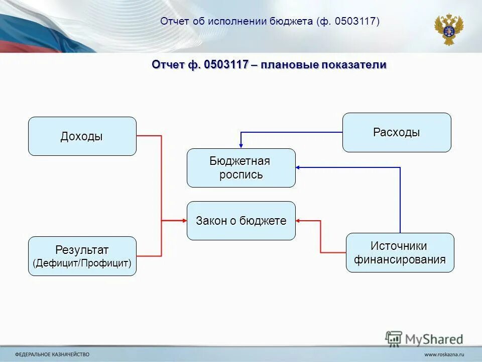 Виды бюджетной отчетности. Отчет об исполнении бюджета. Подсистема формирование отчётности. Формирование отчетов об исполнении бюджетов. Формирование отчетов об исполнении бюджетов.
