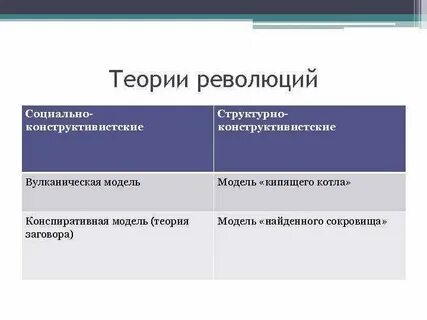 Установи соответствие революция