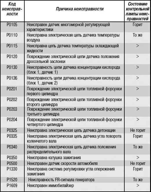 Ошибки неисправностей автомобиля. Таблица ОБД 2 кодов. Коды ошибок на Хендай акцент ТАГАЗ. Расшифровка кодов неисправностей OBD 2 на русском. Коды ошибок Hyundai Tucson дизель 2008 год.