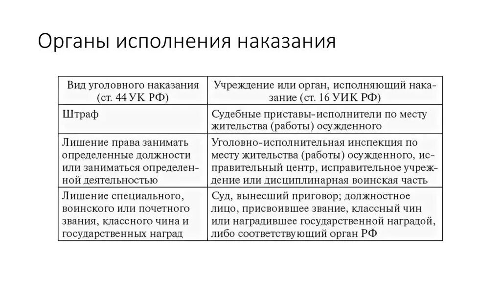 Таблица уголовные наказания. Структура органов исполняющих уголовные наказания. Какие органы осуществляют исполнение уголовного наказания\. Виды уголовных наказаний и кем исполняются. Схема видов наказаний в уголовном праве.