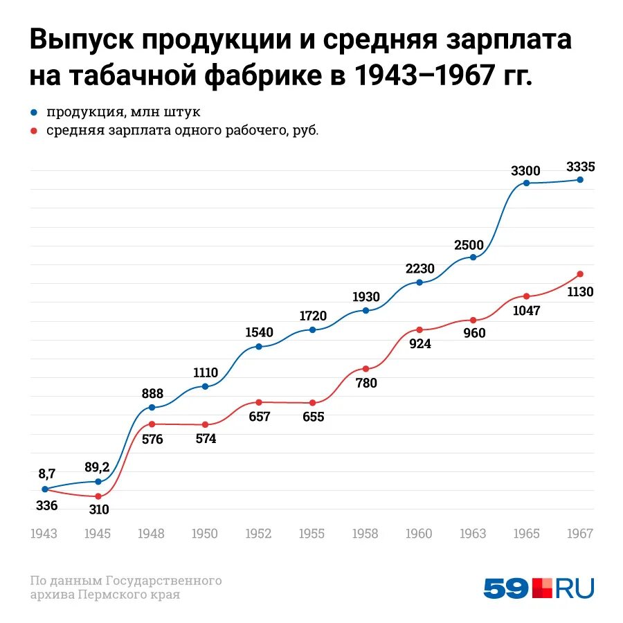 Зарплаты в СССР. Зарплата в СССР В 1940. Зарплаты в СССР В 1967. Средняя зарплата в СССР В 1945. Зарплата в советское время