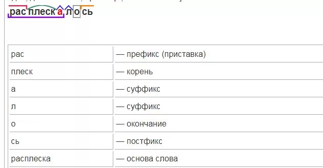 Приставка корень суффикс суффикс окончание. Корень суффикс суффикс окончание постфикс. Приставка, постфикс, корень суффикс суффикс суффикс окончание. Приставка корень суффикс суффикс суффикс.