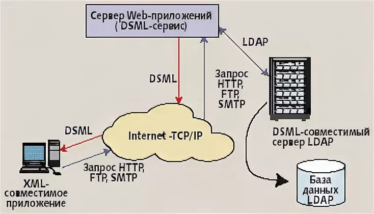 Контроллер домена ldap. Контроллер домена ldap