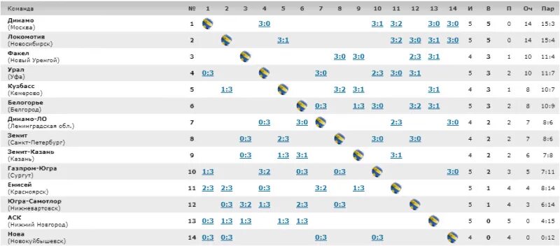 Россия молодежная лига турнирная таблица. Суперлига по волейболу турнирная таблица. Волейбол 2023 турнирная таблица. Турнирная таблица по волейболу мужчины Суперлига 2022. Турнирная таблица волейбол мужчины Суперлига 2022-2023.