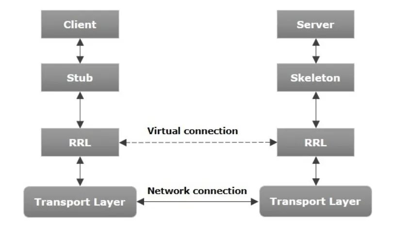 Архитектура системы RMI. Архитектура системы с JVM. RMI (Remote method Invocation – вызов удаленного метода). Система RMI как работает. Java protocol