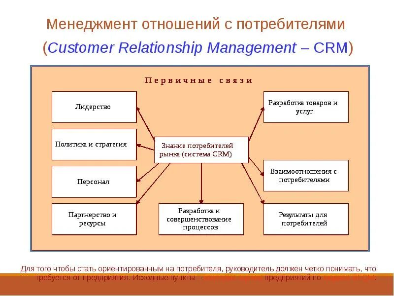 Организация качества связи. Средства и методы управления качеством. Методы и средства управления. Менеджмент взаимоотношений в управлении качеством. Средства и методы менеджмента.