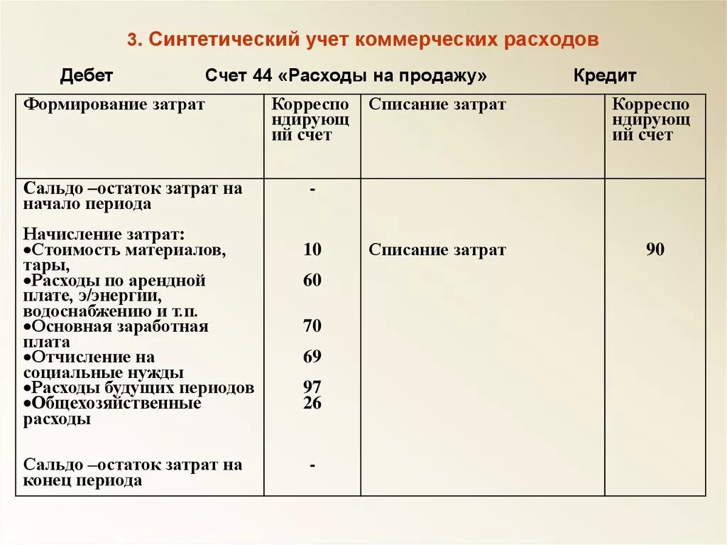 Списание расходов на продажу. Учет коммерческих расходов. Коммерческие расходы учитываются на счете. Синтетический учет. Счет 44 расходы на продажу.