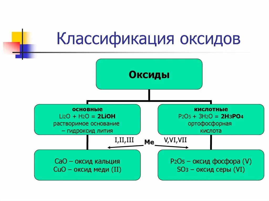 К какой группе относятся основные оксиды. Классификация основный оксидов. Классификация оксидов схема. Оксиды их классификация и химические свойства 8. Классификация оксида кальция основной.