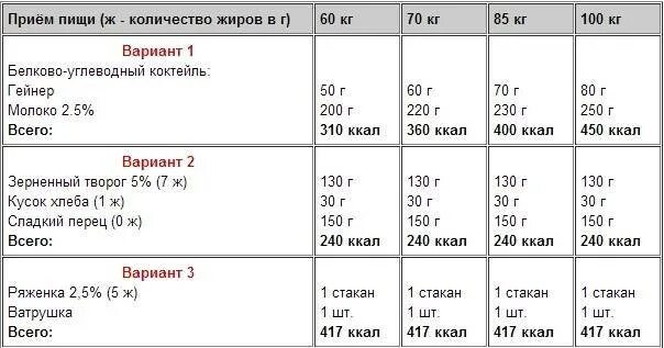 Для набора веса нужны калории. Рацион питания для набора веса. Рацион питания эктоморфа для набора массы. График питания для набора веса. Рацион питания для набора веса девушке.