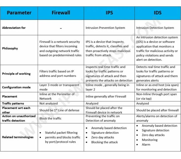 Функции системы ips. Firewall сравнение. firewall сравнительный анализ. ips система. ids ips.
