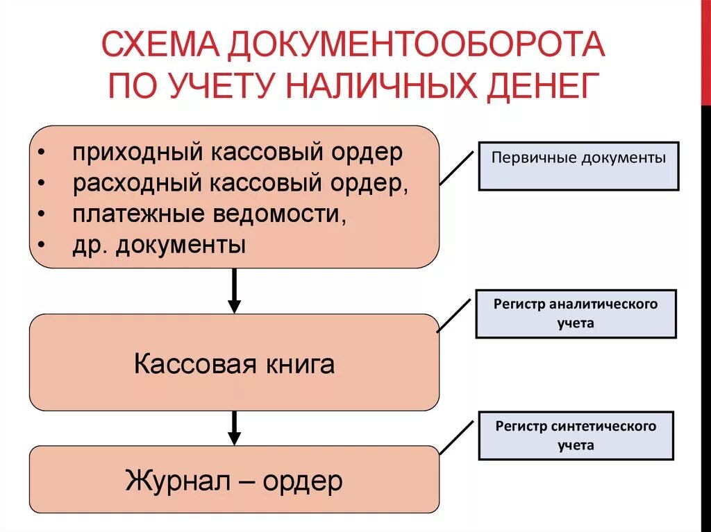 Налично денежные операции организаций. Схема обработки документов по учету кассовых операций. Схема документооборота по учету денежных средств. Схема движения наличных денежных средств по кассе организации. Схема первичного учета денежных средств и кассовых операций.