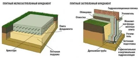 Какой фундамент при высоких грунтовых водах