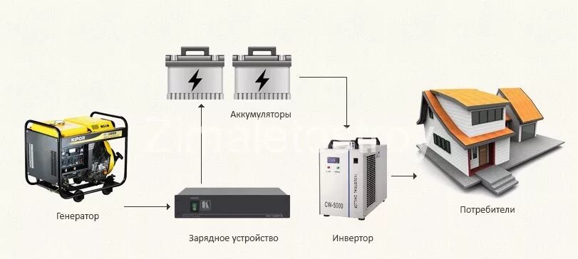 Батарей генератор. Генератор на инверторах. аккумулятор для генератора. аккумуляторный генератор. автономное питание дома аккумулятор генератор инвертор.