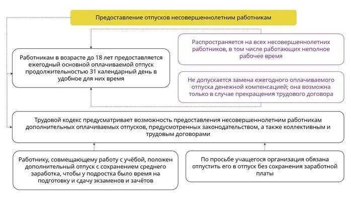 Основные ежегодные отпуска удлиненной продолжительности. Порядок предоставления отпусков. Предоставление дополнительных оплачиваемых отпусков. Порядок предоставления отпуска работнику. Порядок предоставления ежегодного отпуска.