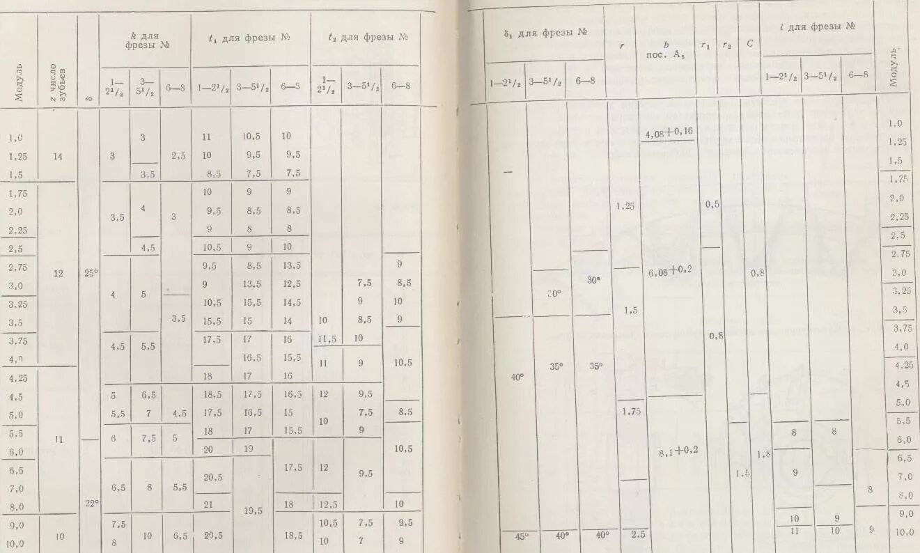 Расшифровка фрез. Таблица нарезаемых зубьев модульными фрезами м1.25. Фреза модульная 1.25 таблица. Модульная фреза для нарезания зубьев таблица. Таблица модульных фрез 2.25.