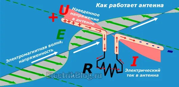 Как работает антенна. Как работает антенна