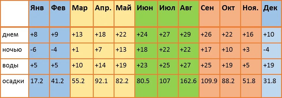 Сколько градусов в южном. Температура в Корее. Средняя температура в Корее. Средняя температура в Южной Корее. Южная Корея климат по месяцам.