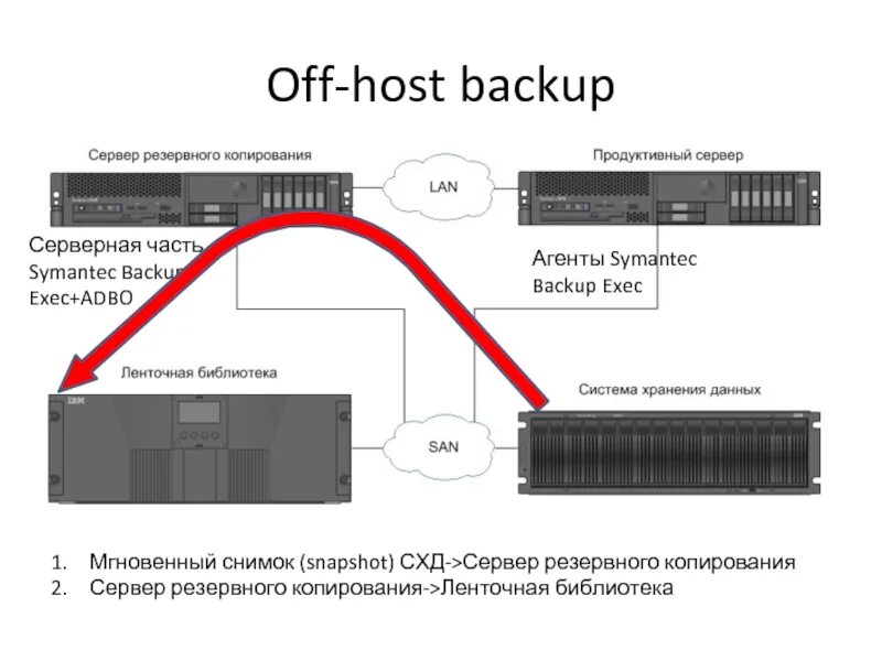 Сервер резервного копирования. Снапшот в СХД. Подключение ленточной библиотеки к серверу. Backups hosting