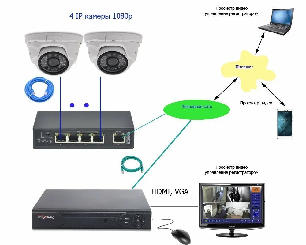 Коммутатор для камер видеонаблюдения схема подключения. Подключаем камеру видеонаблюдения к регистратору. Подключение камеры видеонаблюдения к регистратору через коммутатор. Схема подключения видеорегистратора к IP-камерам видеонаблюдения. Регистратор через интернет