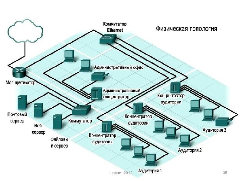 Ethernet используемые топологии. Разница коммутатора и маршрутизатора. локальная сеть ethernet. топология сети ethernet. топология сети в офисе.