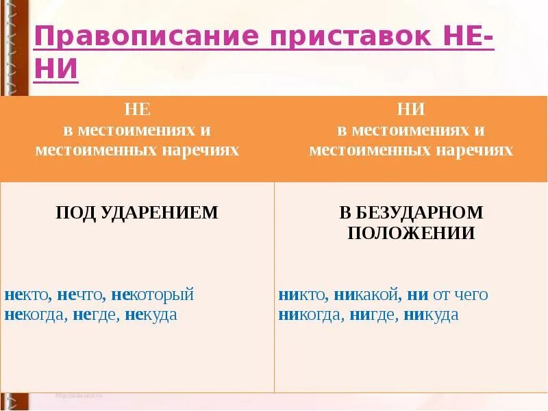 Не ни правило. Правописание приставок не и ни. Правописание приставок yt YB. Написание приставок не и ни. Приставка не ни правило написания.