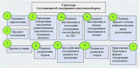Обмен договорами через эдо