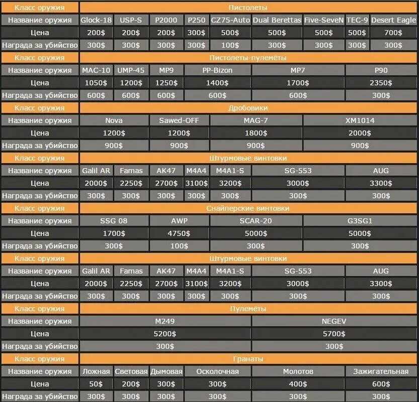 Сколько заработала кс. Таблица качества оружия КС. Таблица оружия КС го. Таблица наград за убийство КС го. Таблица урона в КС го.