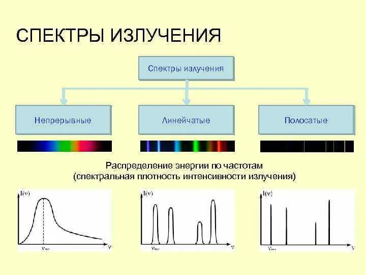 Линейчатый спектр излучения. Непрерывный спектр излучения. Спектры испускания. Спектральная плотность интенсивности излучения.