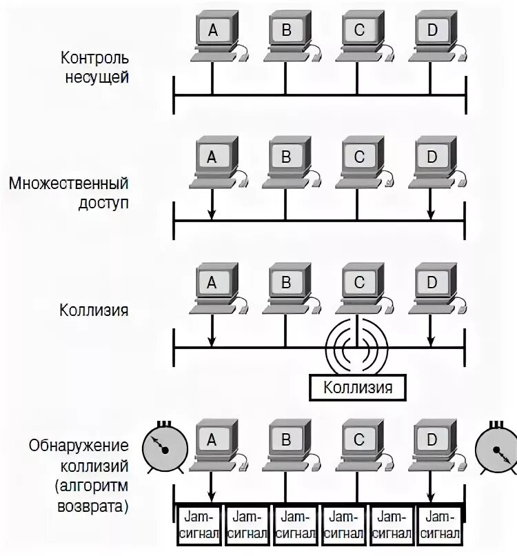 Метод коллизии. Обнаружение коллизий. Методы обнаружения коллизий. Обнаружение коллизий в Ethernet. Множественный доступ с контролем несущей и предотвращением коллизий.