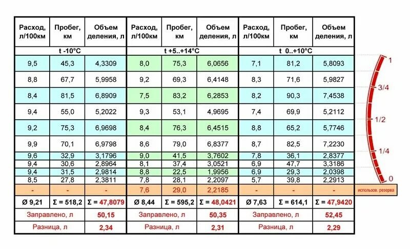 Почему стало расход. Таблица расхода топлива по объему двигателя. Таблица объема двигателя. Расход бензинового двигателя. Расходы на автомобиль.