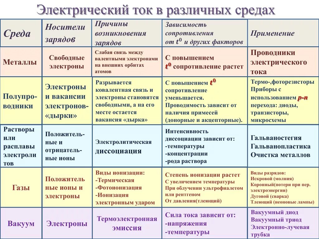 Что означает появление при выполнении. Электрический ток в разных средах таблица 10 класс. Среда носители заряда проводимость таблица. Электрический ток в различных средах физика. Таблица проводимости тока в различных средах.