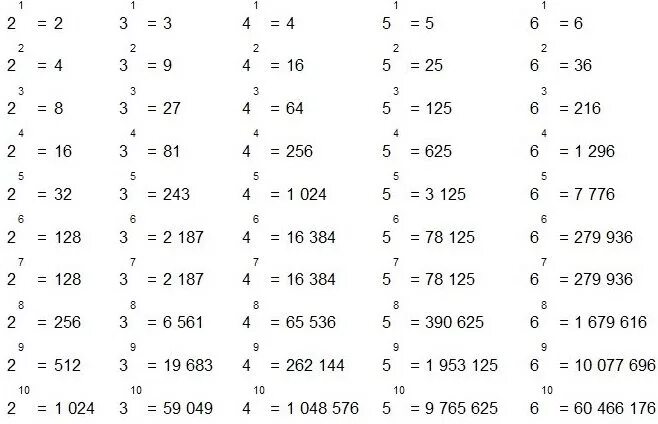 Сколько 4 в 9 степени. (-2 1/4) В -5 степени * ((2/3)во 2 степени) в -2 степени. Таблица возведения чисел в степень. Таблица степеней отрицательных чисел. Таблица степеней 2 по алгебре.