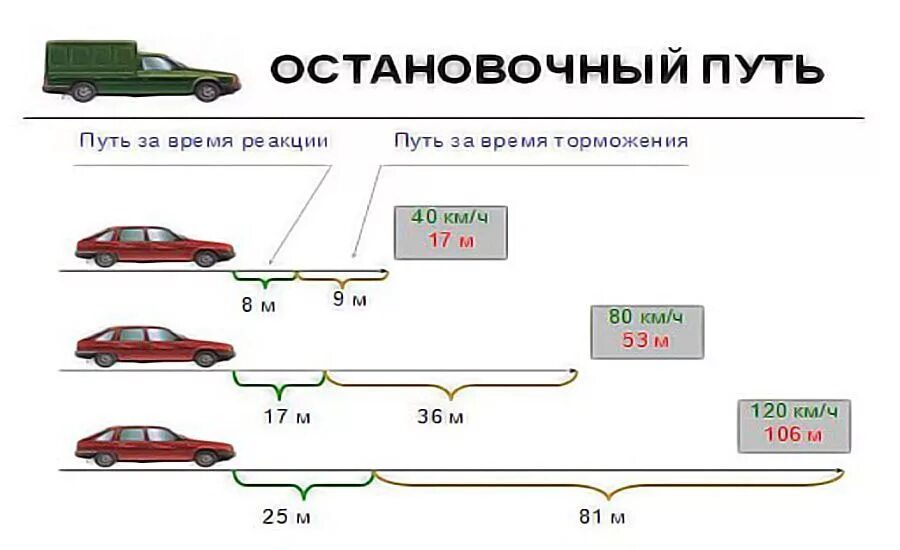 Минимальной величиной необходимой дистанции. Схема остановочного пути автомобиля. Тормозной путь автомобиля при скорости 60 км/ч. Путь торможения автомобиля формула. Зависимость тормозного пути от скорости движения автомобиля.
