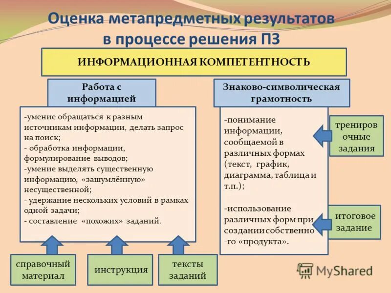 Инструменты оценивания метапредметных результатов. Как оценивать метапредметные результаты обучения. Особенности оценки метапредметных результатов. Критерии оценивания метапредметных результатов. Диагностические материалы для оценивания результатов обучения.