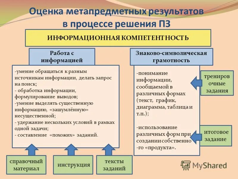 Инструменты оценивания метапредметных результатов. Компетенция работа с информацией. Показатели сформированности метапредметных. Метапредметные умения и компетенции. Функциональная грамотность и метапредметные результаты