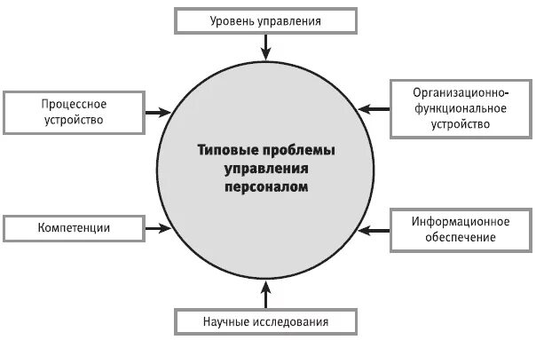 Проблемы управления учреждениями