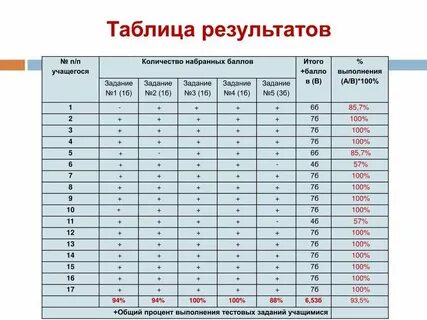 Итого 2 балла