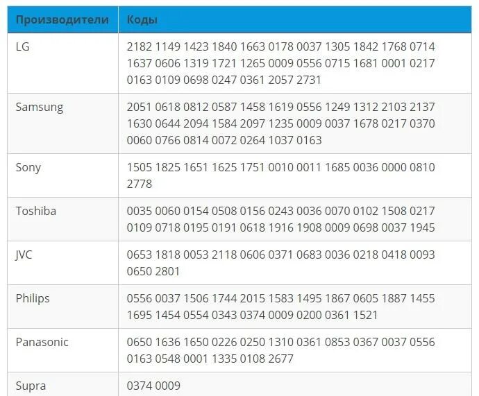 Пульт ростелеком телевизор xiaomi. Коды пульта Ду Ростелеком. Код от Ростелекома для телевизора самсунг. Коды пульта Ростелеком LG. Коды к пульту Ростелеком Sony.